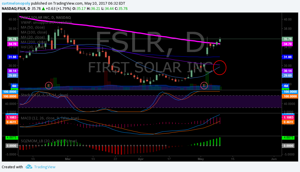 $FSLR, Swing, Trading, Chart