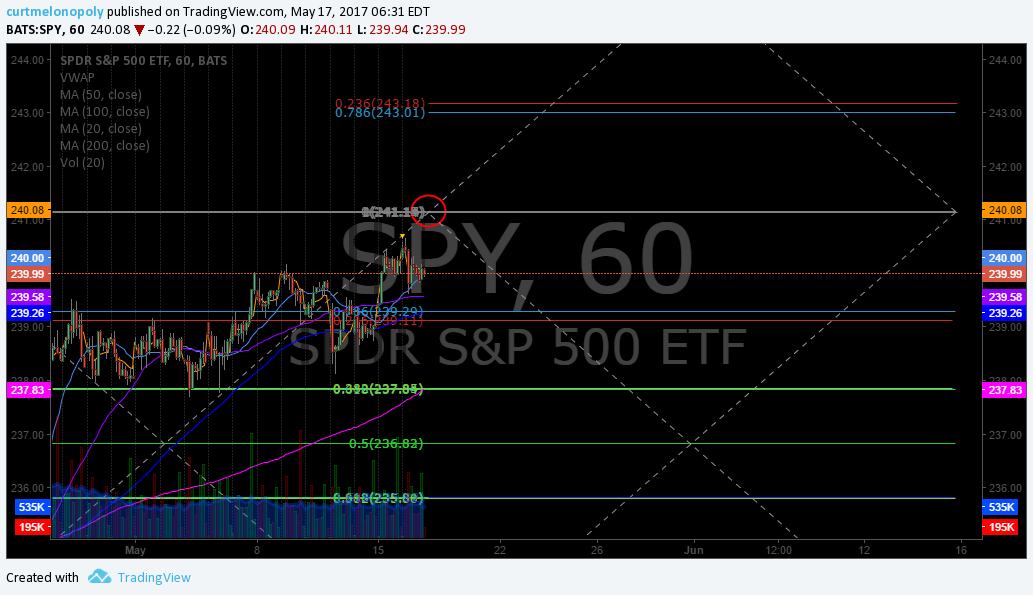 $SPY, Fibonacci, Chart, 60 Min