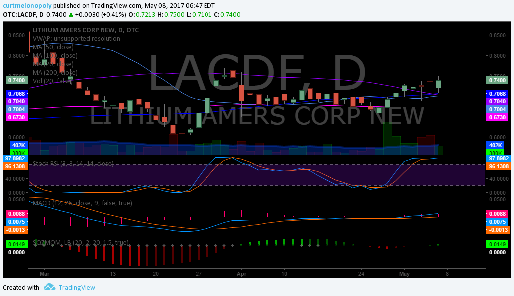 $LACDF, Chart, Swing Trading