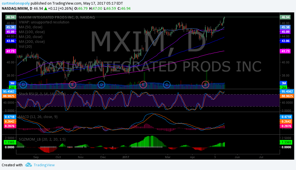 $MXIM, Chart