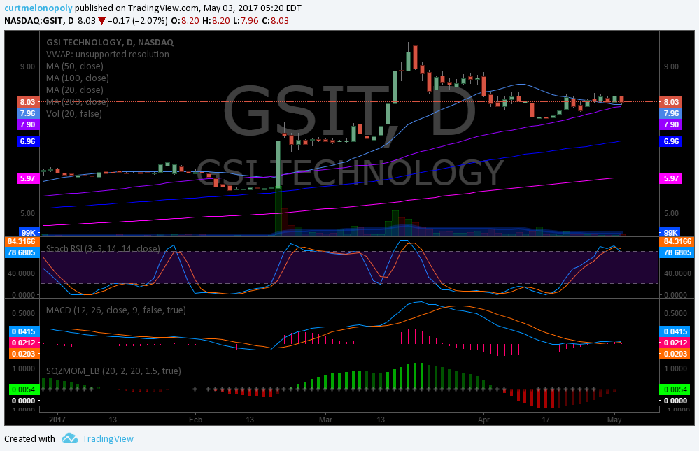 $GSIT, Swing, Trading, Chart