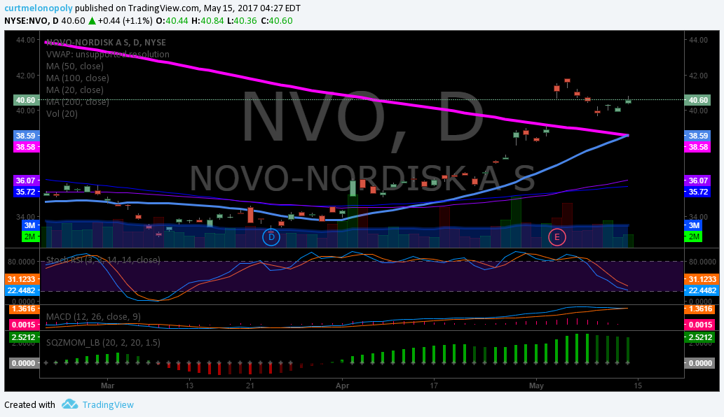 $NVO, Swing Trade, Chart, Setup