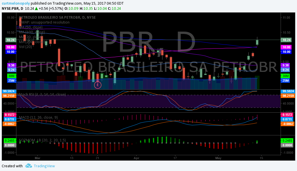 $PBR, Stock, Chart