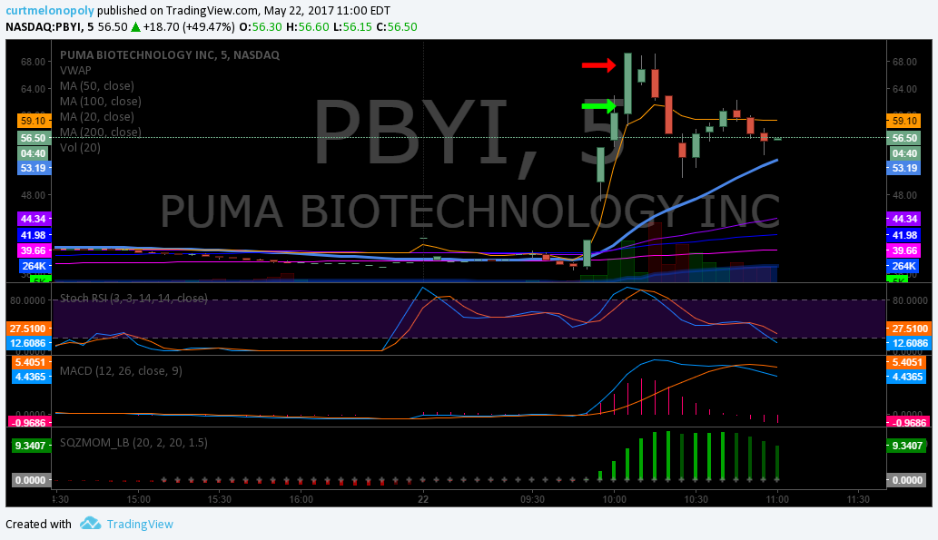 $PBYI, trading, results, Post, Market