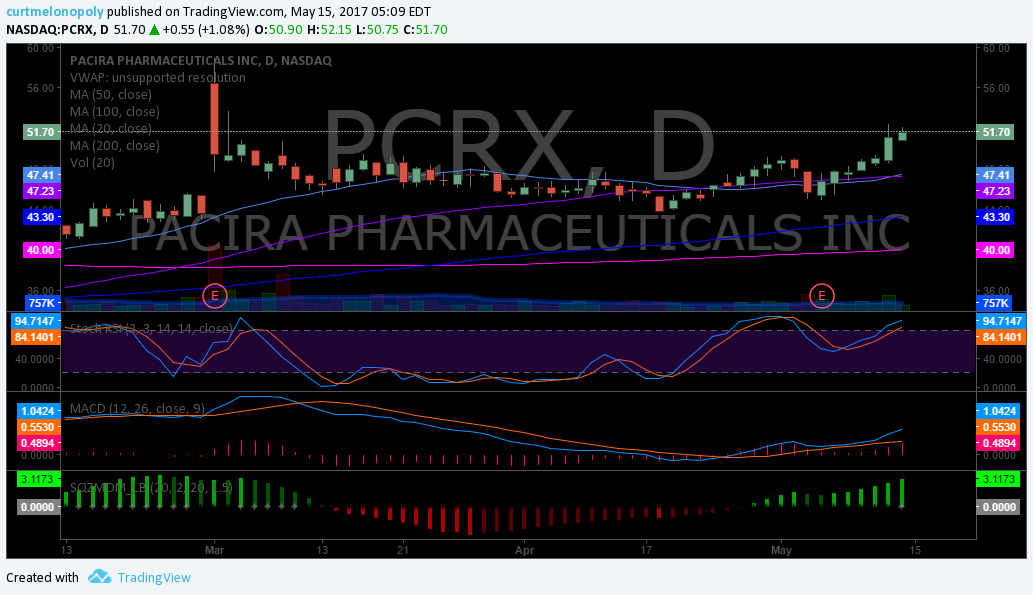 $PCRX, Chart
