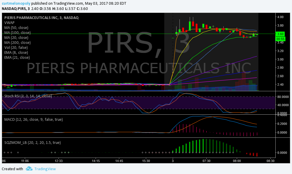 Post-Market Wed May 3 – Day Three Trading Challenge $UWT, $TWLO, $PIRS