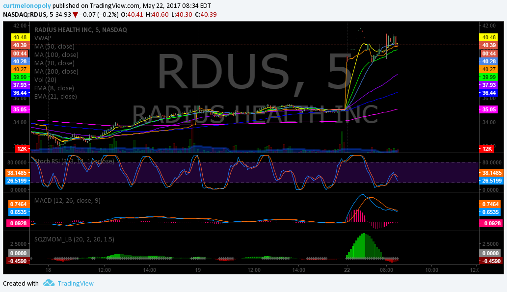 $RDUS, Premarket, Trading, Plan