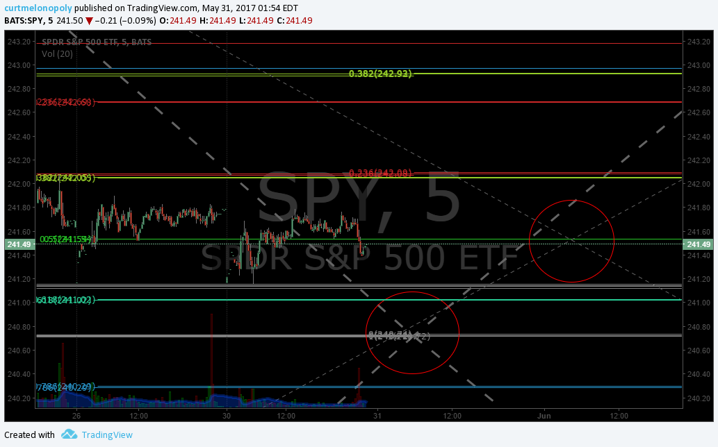 Freedom S&P 500 $SPY Algorithm Chart Model Update Wed May 31 $ES_F $SPXL, $SPXS