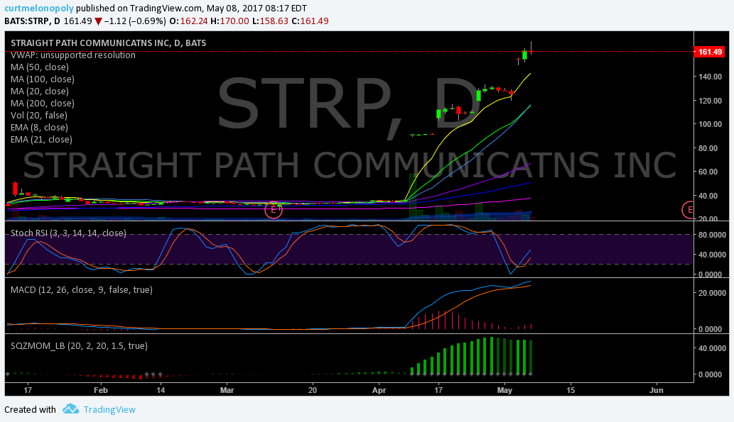 $STRAP, Premarket, Trading, Results, Stocks