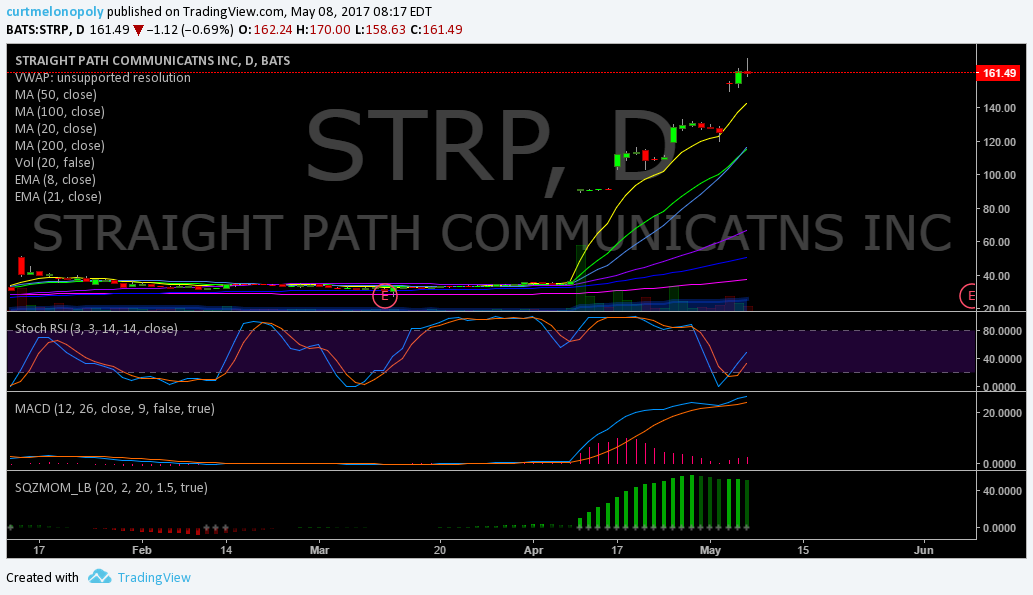 PreMarket Trading Plan Mon May 8  $STRP, $ARRY, $MRK, $COH, $KATE, $CRSP, $FCSC, $ITCI, $AXSM, $REGN, $INO