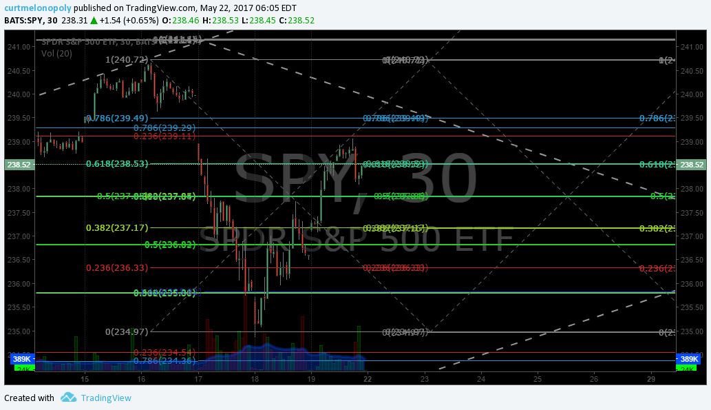 $SPY, Chart