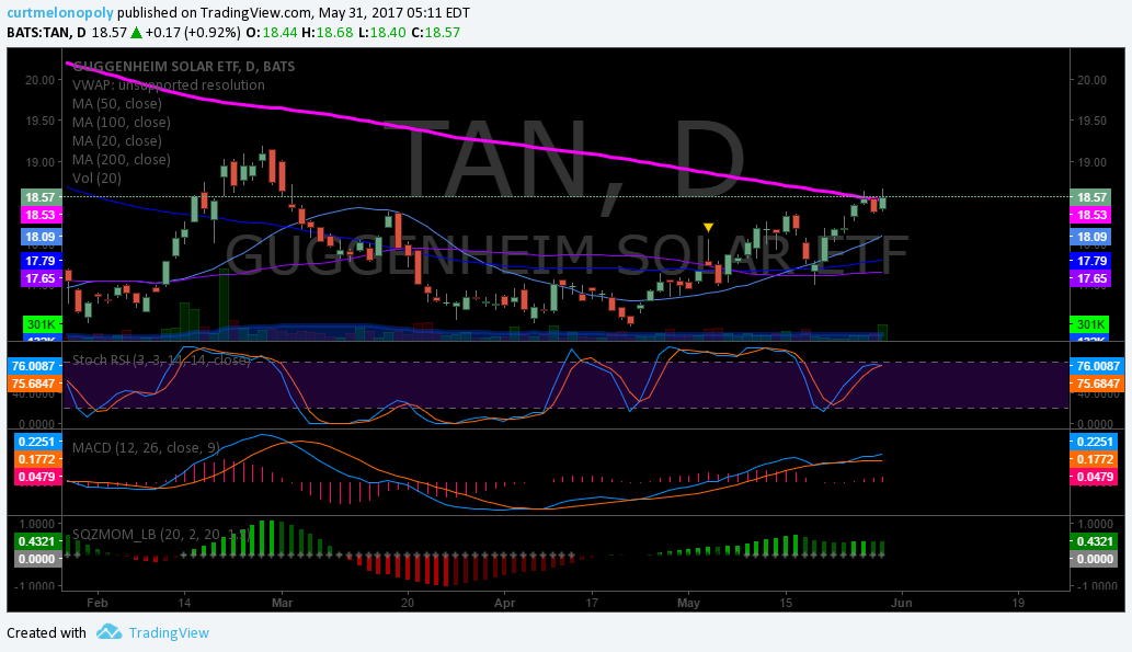 $TAN, Chart