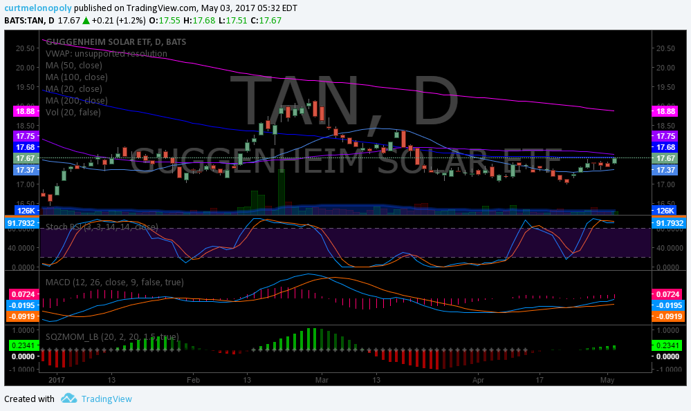 $TAN, Chart, Swing, Trade