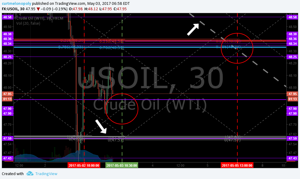 Oil, Algorithm, Chart, $USOIL, $WTI