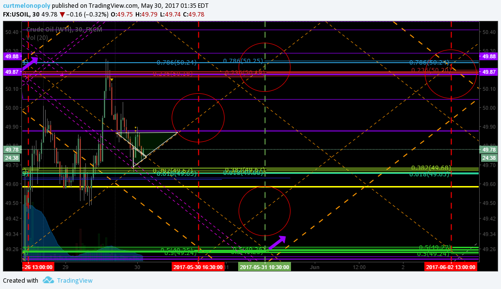 EPIC Oil Algorithm. Charting Tues May 30 FX: $USOIL $WTIC $CL_F $USO $CL_F $UWT $DWT $UCO $SCO $ERX $ERY $GUSH $DRIP