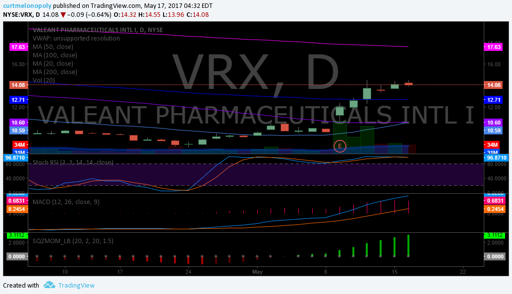 $VRX Chart