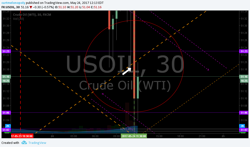 Post-Market Wed May 24 $GLBS, $UVXY, $LIGA, $UWT, $USOIL, $WTIC #EIA #OPEC