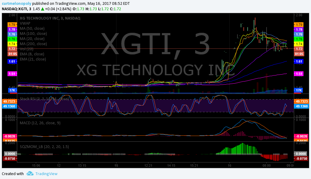 PreMarket Trading Plan Tues May 16 $XGTI, $XTNT, $AKBA, $WB, $SINA, $PGPM, $PBR, $EWZ, $JASO