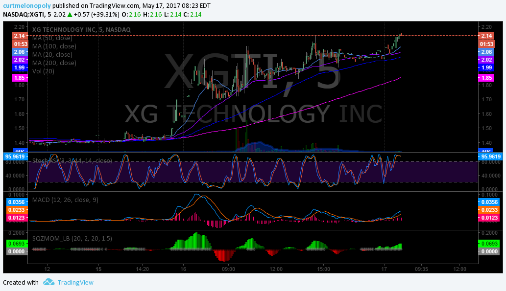 $XGTI, Trading, Results