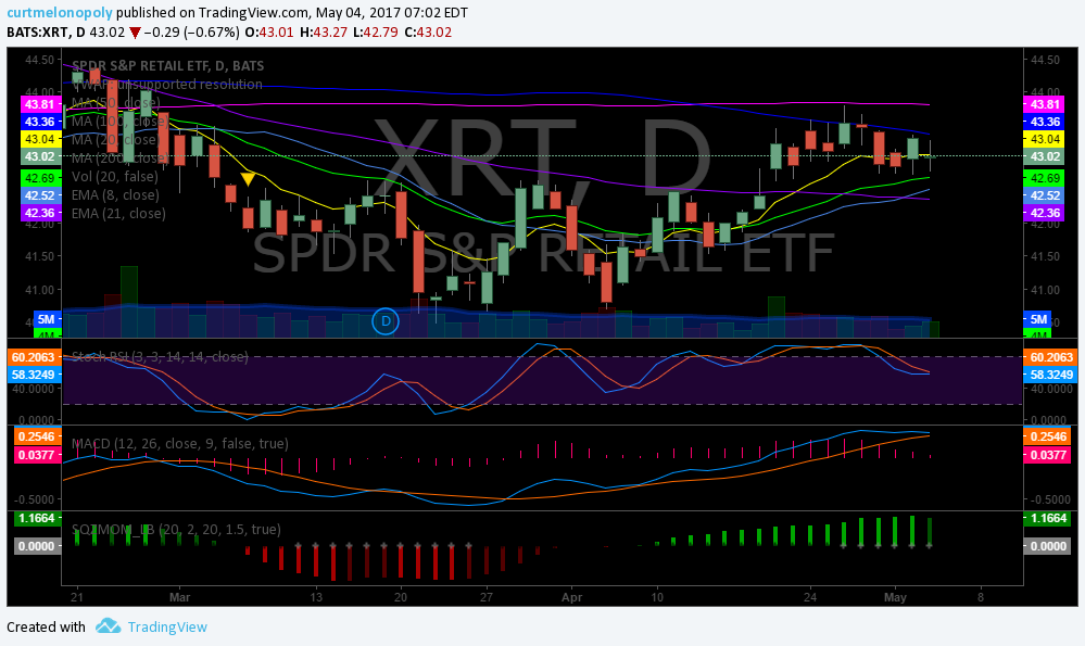 Post-Market Fri May 5 – Day Five of Two Week Trading Challenge $TVIX, $OLED, $WKHS