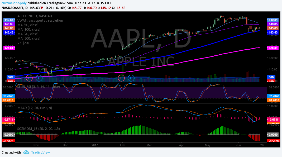 $AAPL, Daily, Chart