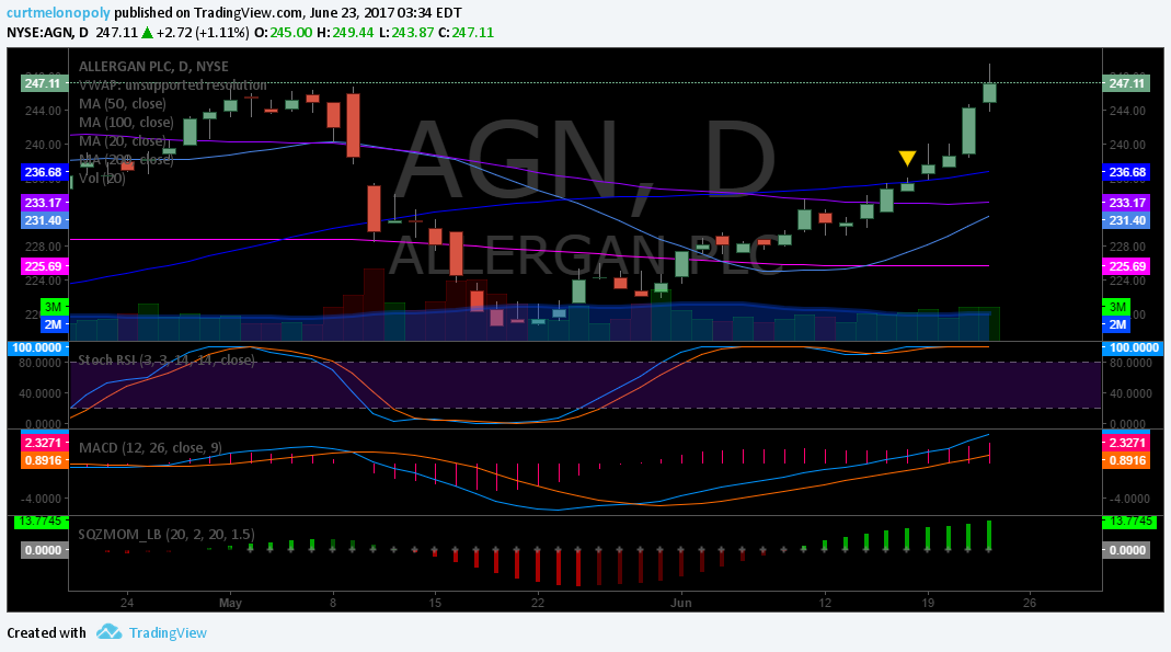 $AGN, Chart