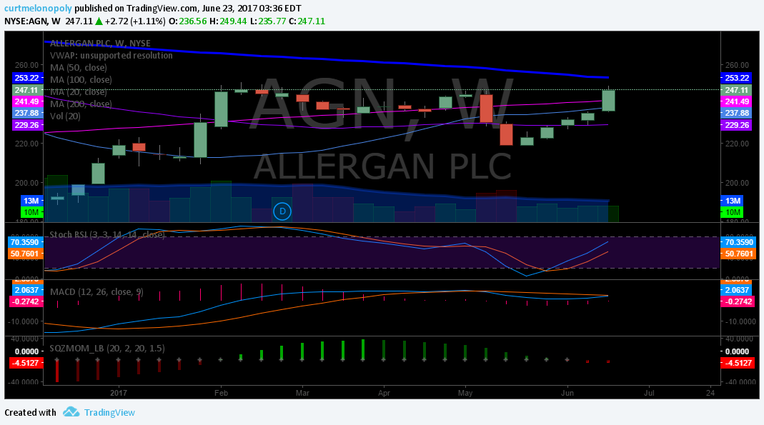 $AGN, Weekly, Chart