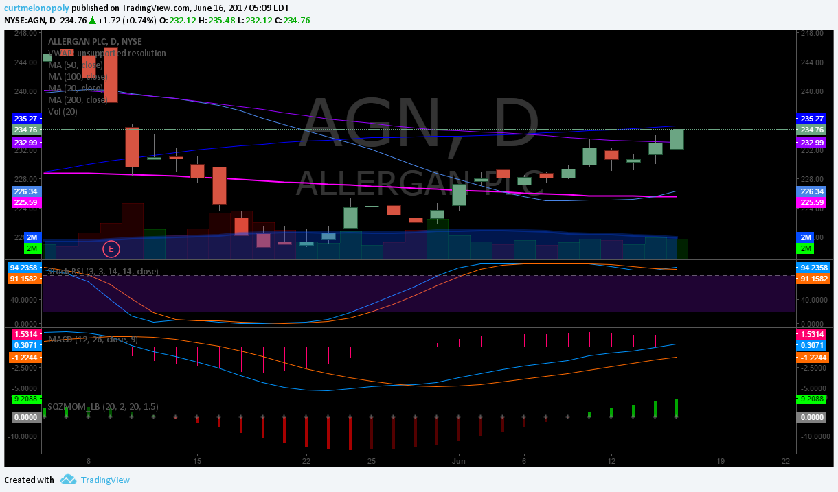 $AGN, Swing, Trading, Chart