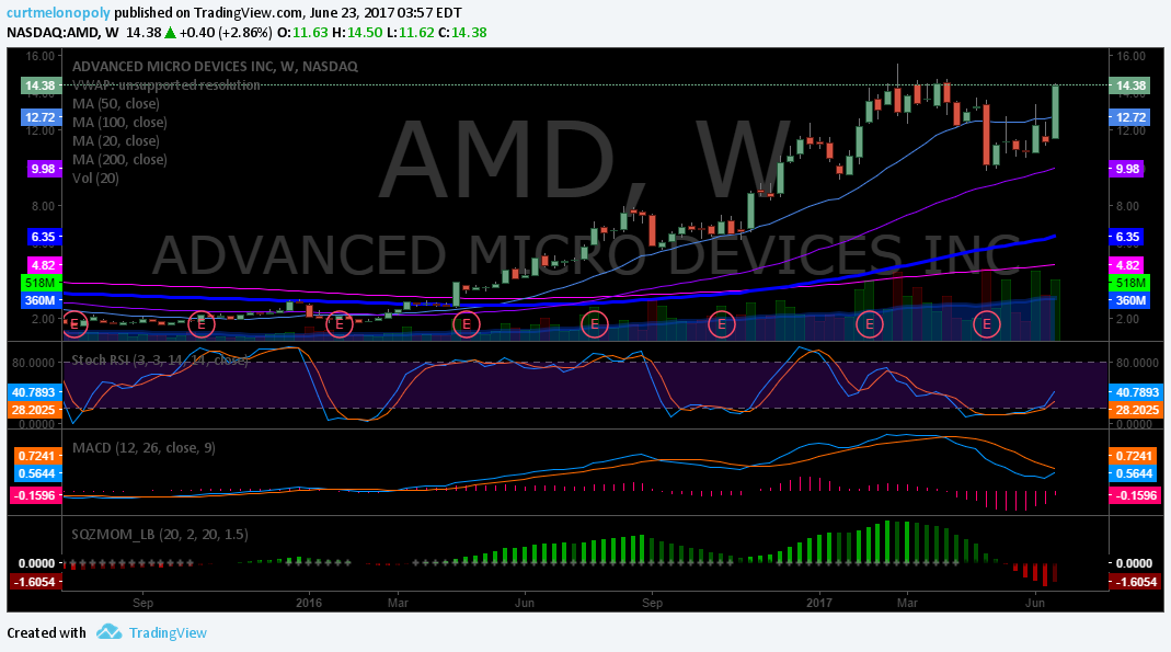 $AMD, Weekly, Chart, MACD