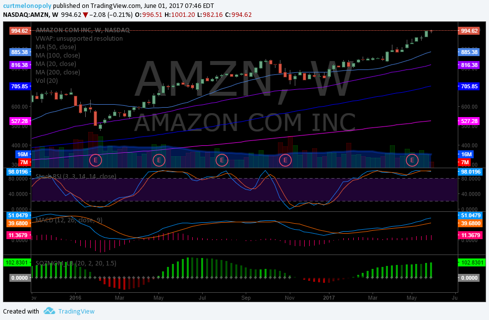 Swing Trading Thurs June 1 $FSLR, $AAOI, $HIIQ, $LITE, $CAL, $GOOGL, $AMZN and more…