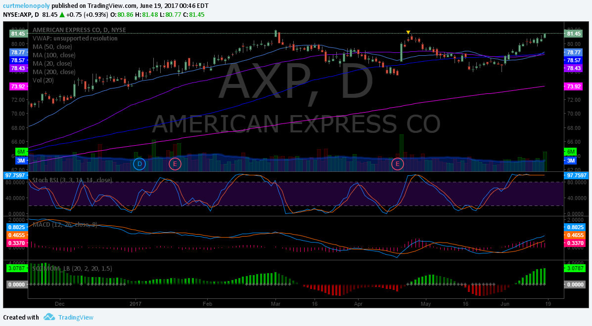 $AXP, Swing trading, chart