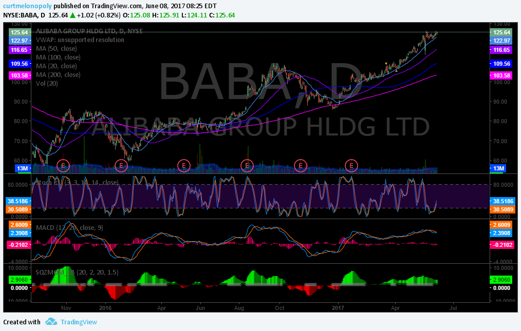 Post-Market Thurs June 8 $XIV, $USOIL, $WTIC, $BABA, $NVDA, $AMZN, $NFLX, $DXY, $UUP