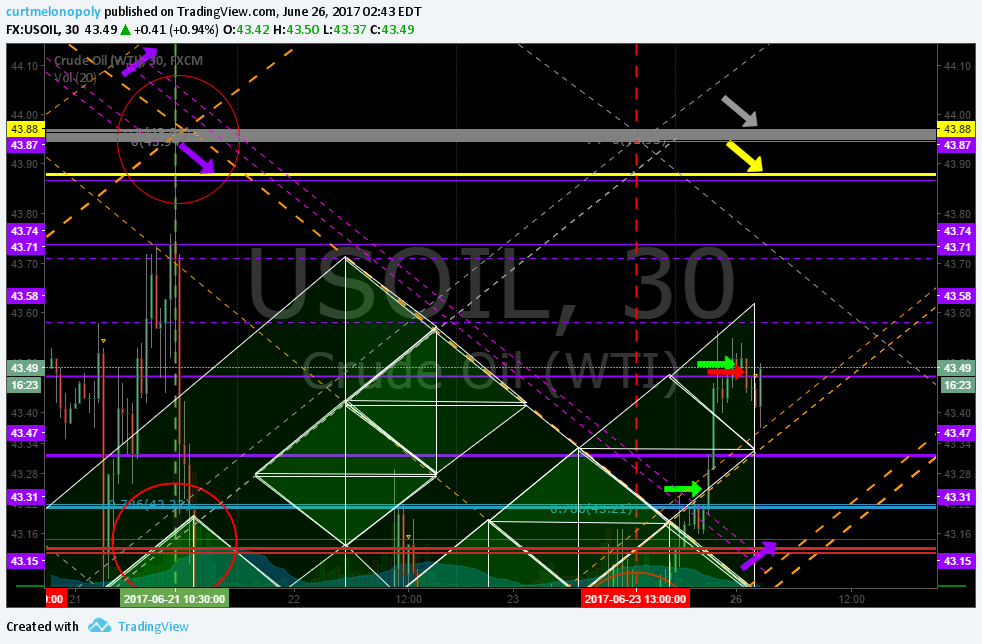 EPIC Oil Algorithm. Charting Mon June 26 FX: $USOIL $WTIC $CL_F $USO $CL_F $UWT $DWT $UCO $SCO $ERX $ERY $GUSH $DRIP