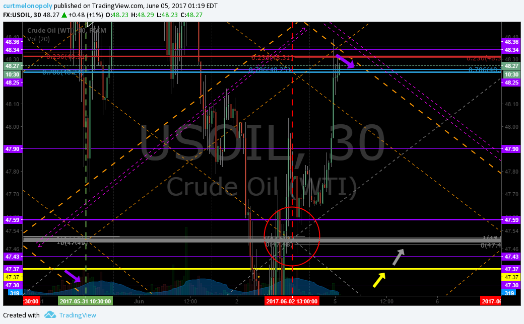 EPIC Oil Algorithm. Charting Mon June 5 FX: $USOIL $WTIC $CL_F $USO $CL_F $UWT $DWT $UCO $SCO $ERX $ERY $GUSH $DRIP