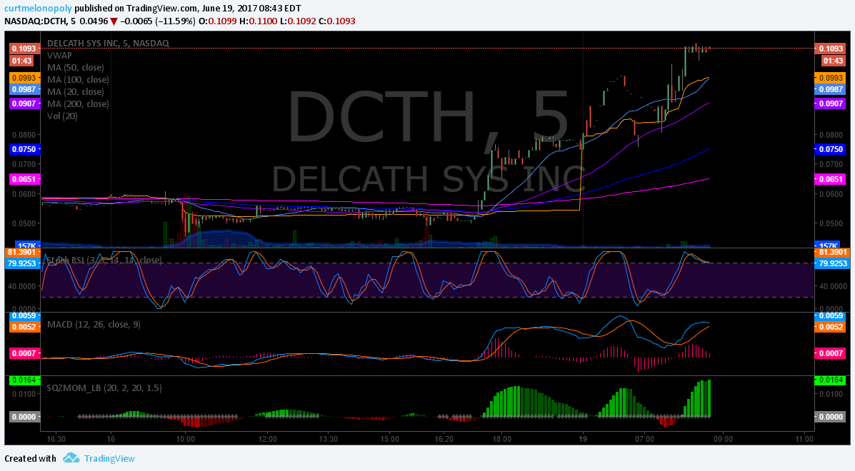 $DCTH, premarket, trading, plan