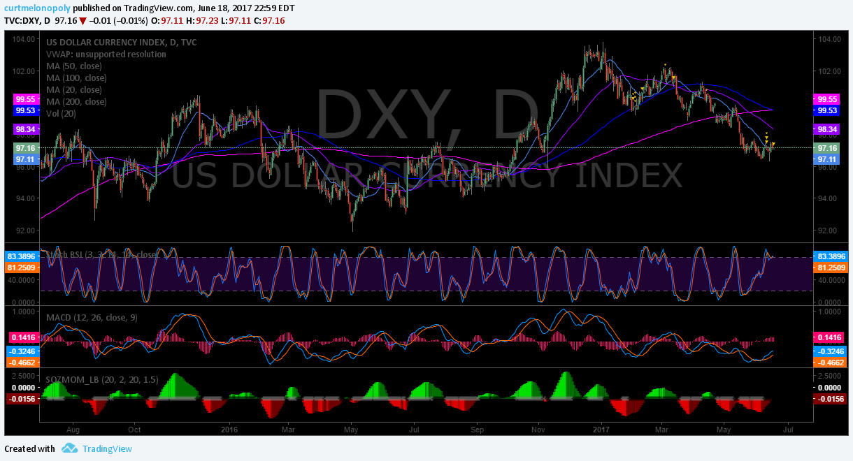 $DXY, Chart