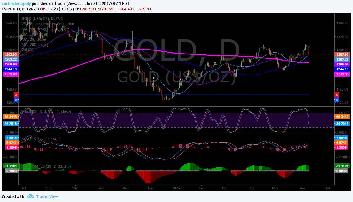 Gold ,Daily, Chart