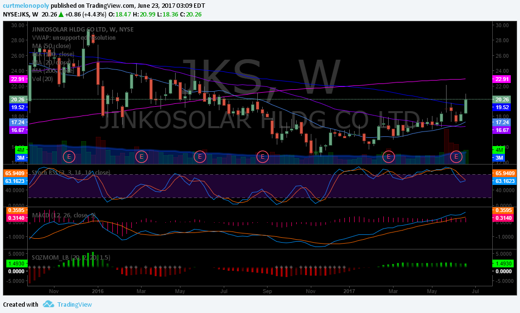 $JKS, Swing Trading, Chart