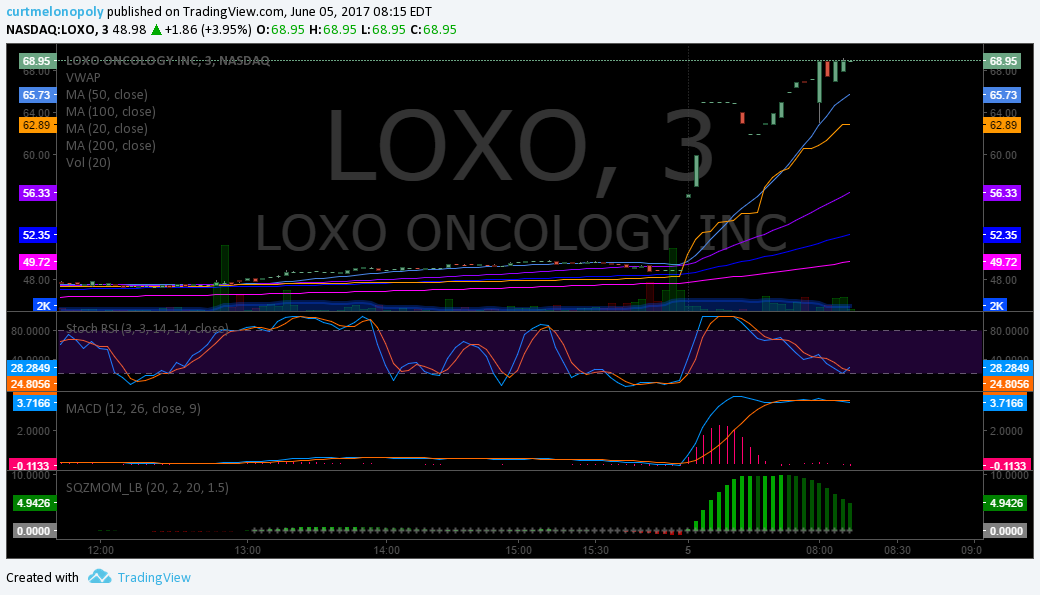 $LOXO, premarket, trading, plan, results