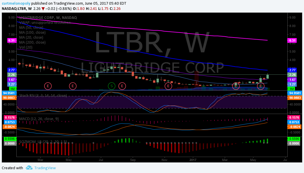$LTBR, Weekly, Chart