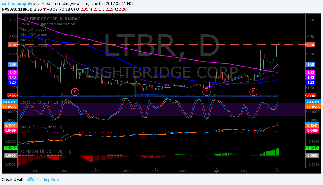 $LTBR, Chart Daily