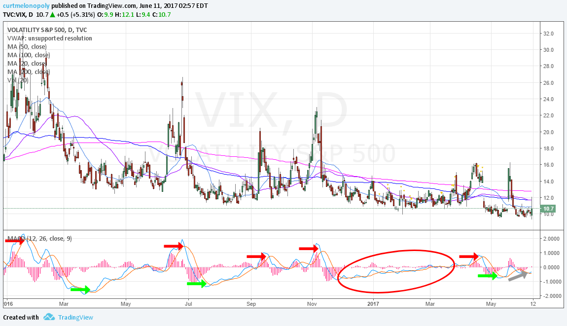$VIX, Chart, MACD