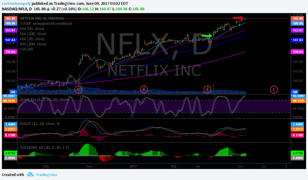$NFLX, Swing, Trading
