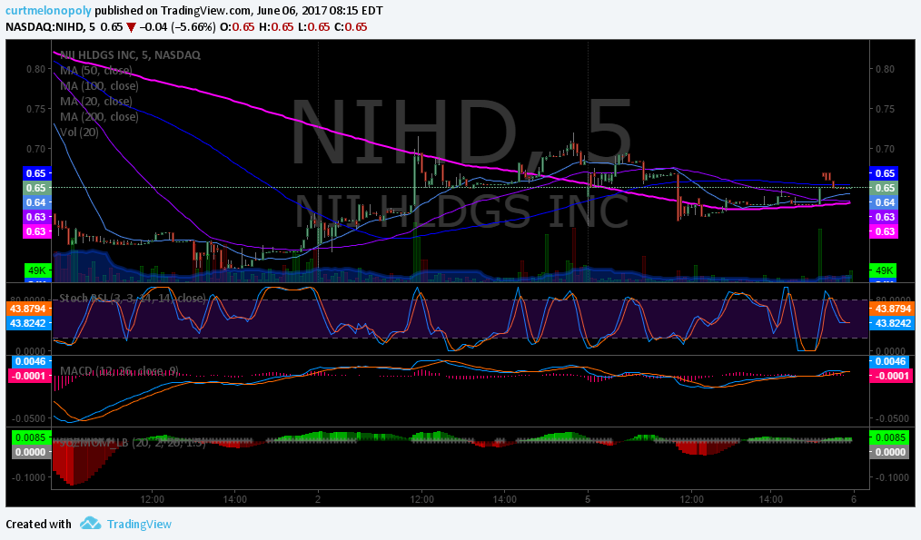 PreMarket Trading Plan Tues June 6  $NIHD, $GLD, GOLD, $USOIL, $WTIC, $BLUE, $THC, $JASO