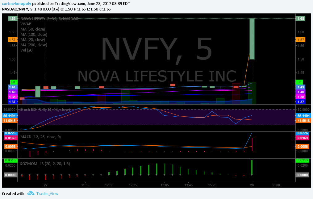 PreMarket Trading Plan Wed June 28 $NVFY, $USOIL, $WTIC, $UWT, $XIV, $VRX, #EIA