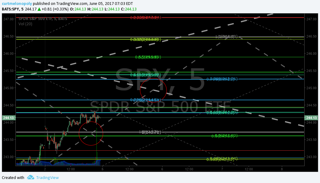 Freedom S&P 500 $SPY Algorithm Chart Model Update Mon June 5 $ES_F $SPXL, $SPXS