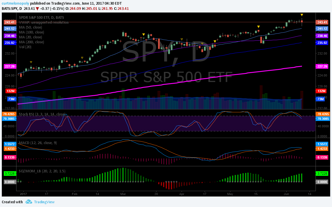$SPY, Sell, Short, Term, Chart, Daily