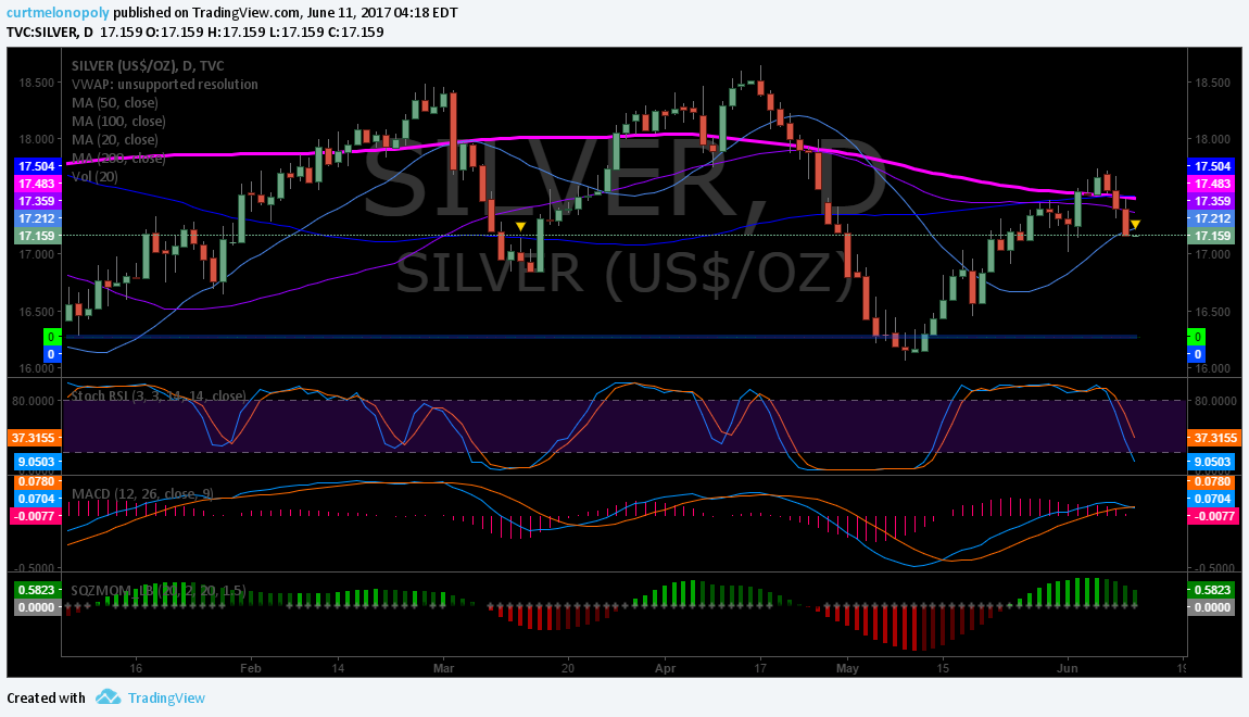 Silver, Chart, Daily