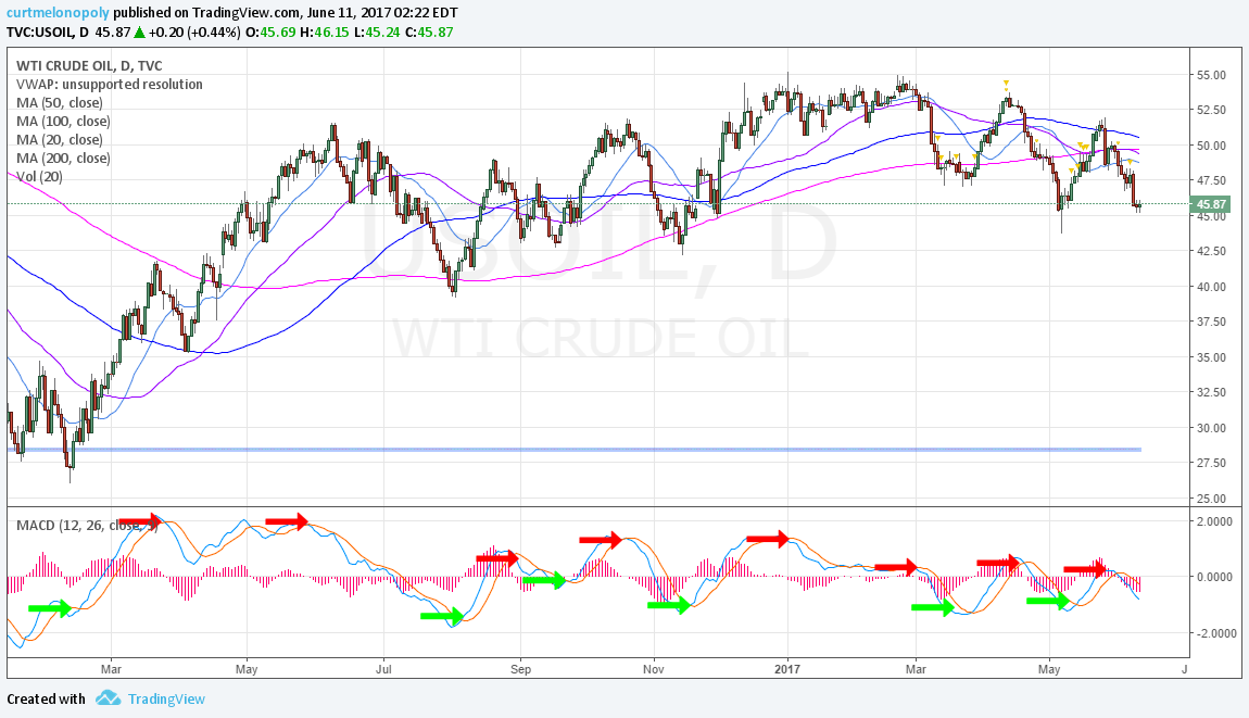Crude, Oil, Chart, MACD