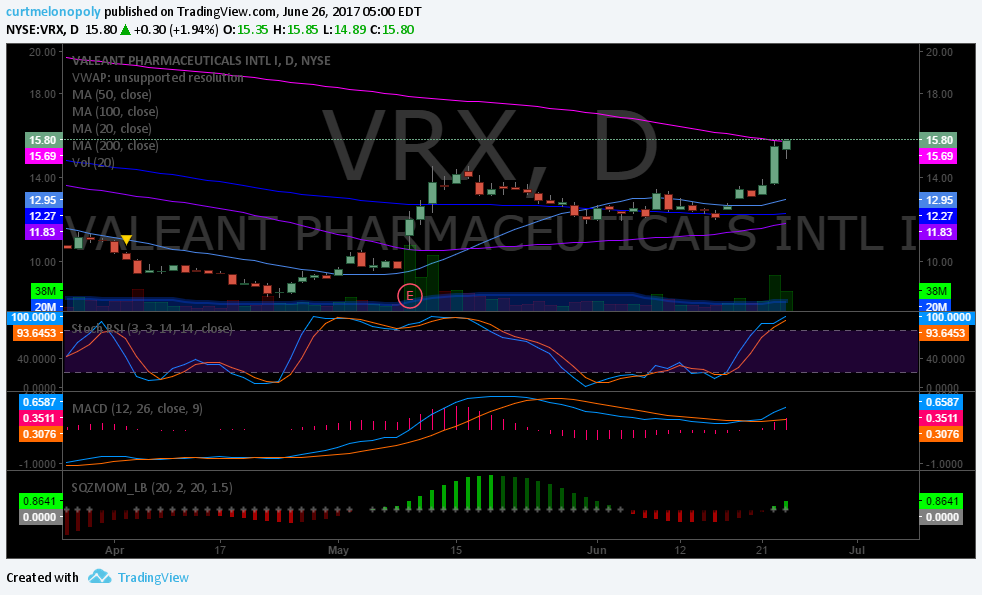 $VRX, 200 MA, Chart